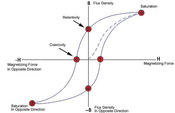 <p>Hysteresis loop </p>