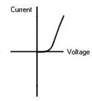 <p>The current through a diode flows in one direction only. The diode has a very high resistance in the reverse direction.</p>
<p>(the graph starts and goes up only on the right side)</p>