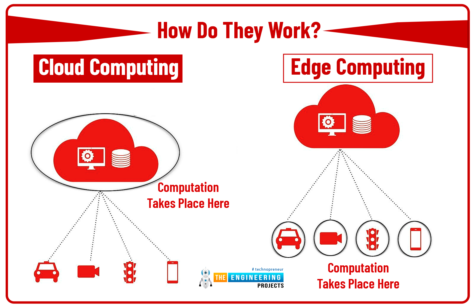 <p>means processing data close to where it is created instead of sending everything to the cloud first. Typically very close to the machine or device creating the data.</p>