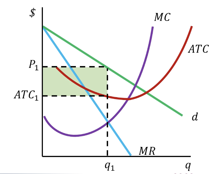 <ul><li><p>Economic profits encourage new firms to enter</p></li><li><p>As new competition enters, demand for an existing firms output falls</p></li><li><p>Demand will fall until price equals average total cost</p><ul><li><p>P = ATC</p></li></ul></li></ul><p></p>