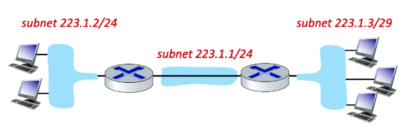 <p>Consider the three subnets in the diagram.<br>What is the maximum # of interfaces in the 223.1.3/29 network?</p>