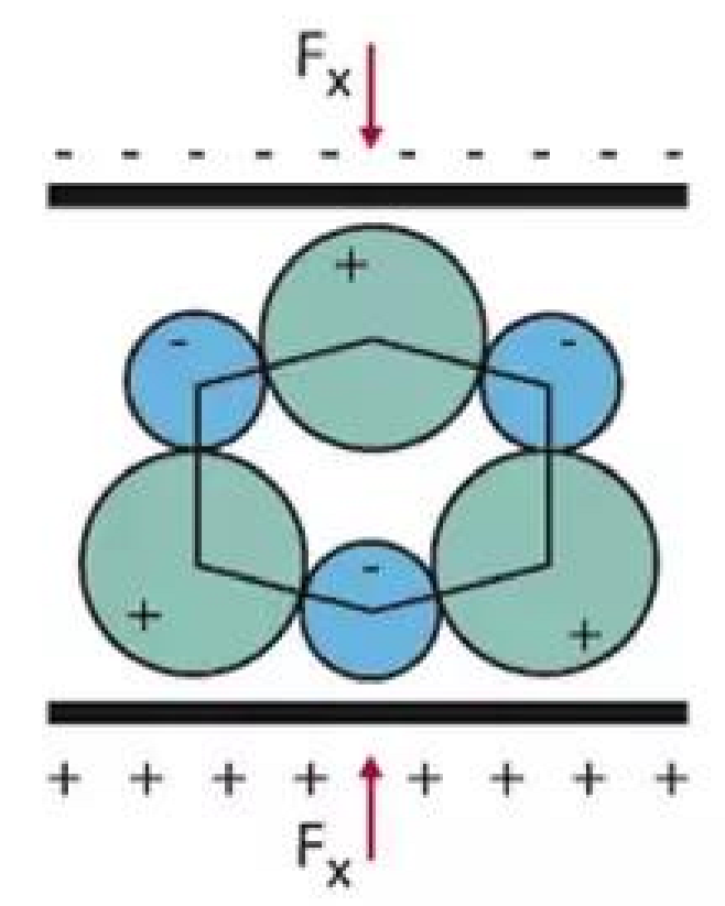 <p>Piezo —> An applied force changes the polarization of dipoles in a material, causing charges to accumulate —> electric field —> perpendicular potential that can be measured.</p><p>Inverse Piezo —> Applied voltage causes material displacement.</p><p>A common piezoelectric material is quartz.</p>
