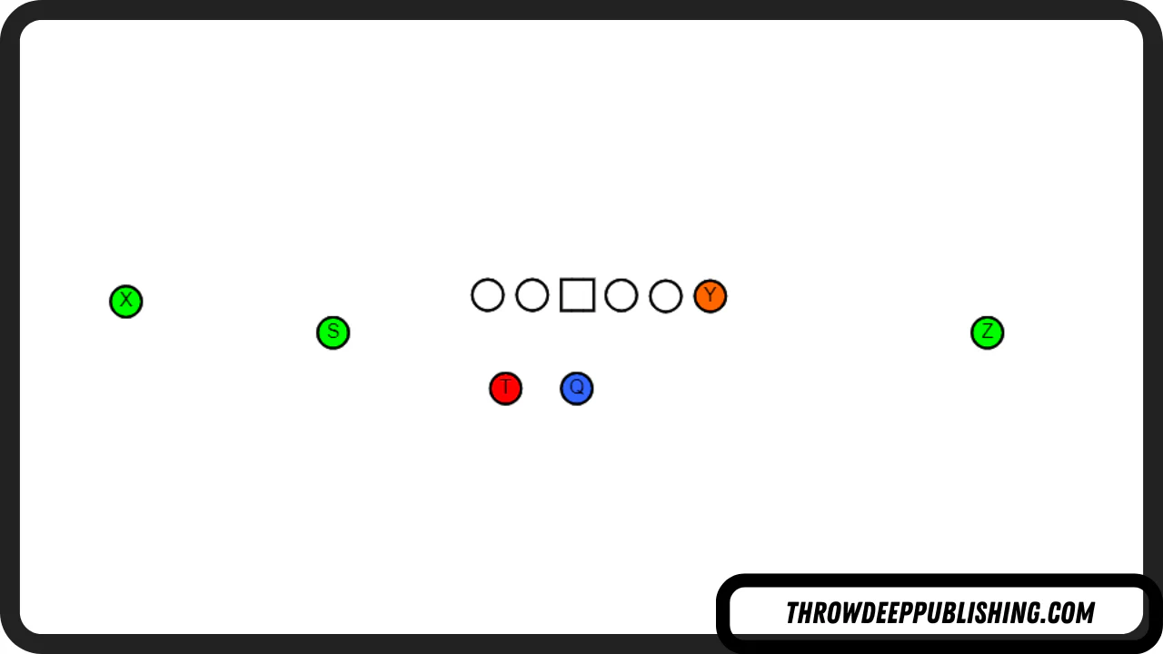<p>So let's get this out of the way, the shotgun formation isn't really a regular formation- it's a backfield set (or a backfield formation).</p><p><em>What's the difference?</em></p><p>A formation defines all eleven offensive players on the field, whereas the "shotgun" only refers to the way the quarterback lines up in the backfield and receives the snap from center.</p><p>See the diagram below for the difference:</p><p>There are an almost unlimited ways to line up in a shotgun formation- You can line up with two running backs, one running back, or none at all, just like the empty backfield formation we discussed a moment ago. If the quarterback lines up deeper in the backfield (usually between 4-5 yards behind the line) so that the snap has to travel through the air from the center, that qualifies as a shotgun formation.</p><p>Most teams these days will line up in the shotgun with one running back lined up to one side or the other of the quarterback, and the other four eligible receivers line up near the line of scrimmage, but other times they can line up with two or more backs in the backfield as well.</p><p>This brings us to another version of the shotgun formation...</p>