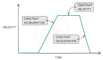 <p>shows how velocity varies with time m = acc.</p><p>constant accelerations are straight lines, with their gradients showing magnitude of acc, -m lines are decelerating and lines with no gradient are at a constant velocity, curved lines represent non uniform acc</p><p>area under a velocity time graph defines the distance elapsed {[(triangle or rectangle)]}</p>