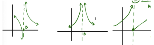 <p><span style="background-color: transparent; font-family: "Times New Roman", serif;">At least one of lim f(x) as x approaches a<sup>+</sup> or a<sup>-</sup> = ∞ or -∞</span></p><p><span style="background-color: transparent; font-family: "Times New Roman", serif;">For the function: the function is discontinious/und at a and that cant be canceled out</span></p>