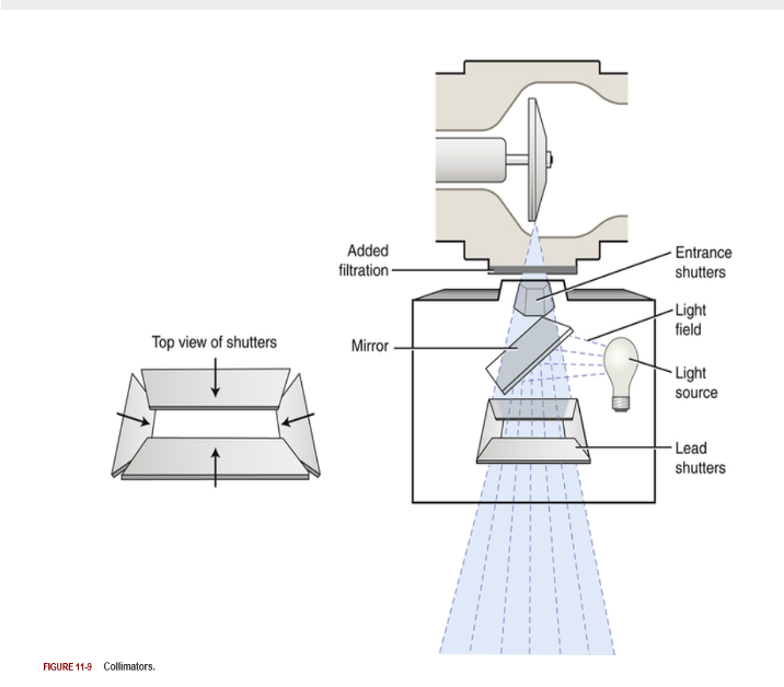 <ul><li><p>Most commonly used</p></li><li><p>Located immediately below window</p></li><li><p>2 or 3 sets of lead shutters</p><ul><li><p>1st stage entrance shuttering device</p><ul><li><p>Located below the tube</p></li><li><p>Longitudinal and lateral blades</p></li></ul></li><li><p>2nd stage collimator shutter</p></li></ul></li><li><p>Light localization</p><ul><li><p>Collimator lamp and mirror</p></li><li><p>Field shape; rectangular or square</p></li></ul></li></ul><p></p>