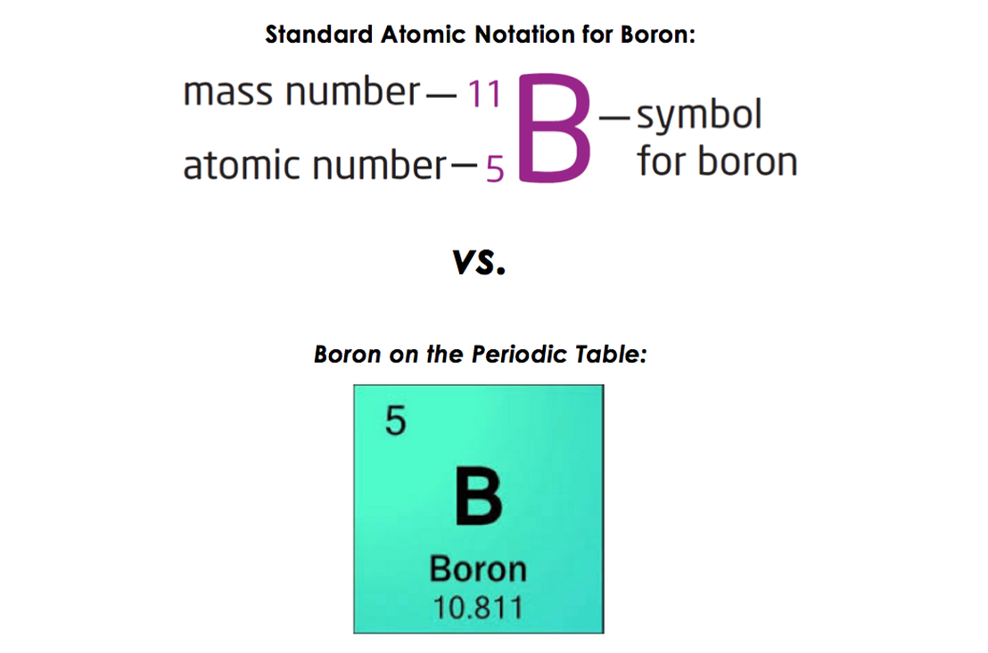 <p>atomic mass (protons + neutrons)</p><p>______________E</p><p>number of protons (atomic number)</p>