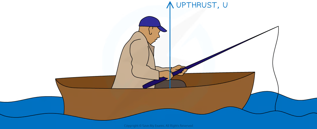 <ul><li><p>when an object is fully/partially submerged in a fluid, the fluid exerts upward acting push force on the object</p></li><li><p>ex: ball held underwater shoots upwards when released due to upthrust exerted by water pushing it back to the surface</p></li></ul><p></p>