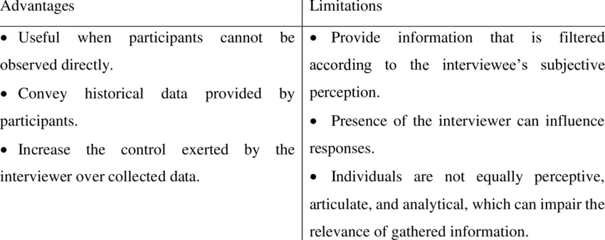 <p>A data collection method where a schedule is followed to ask similar questions to each person while allowing for in-depth exploration of experiences.</p>