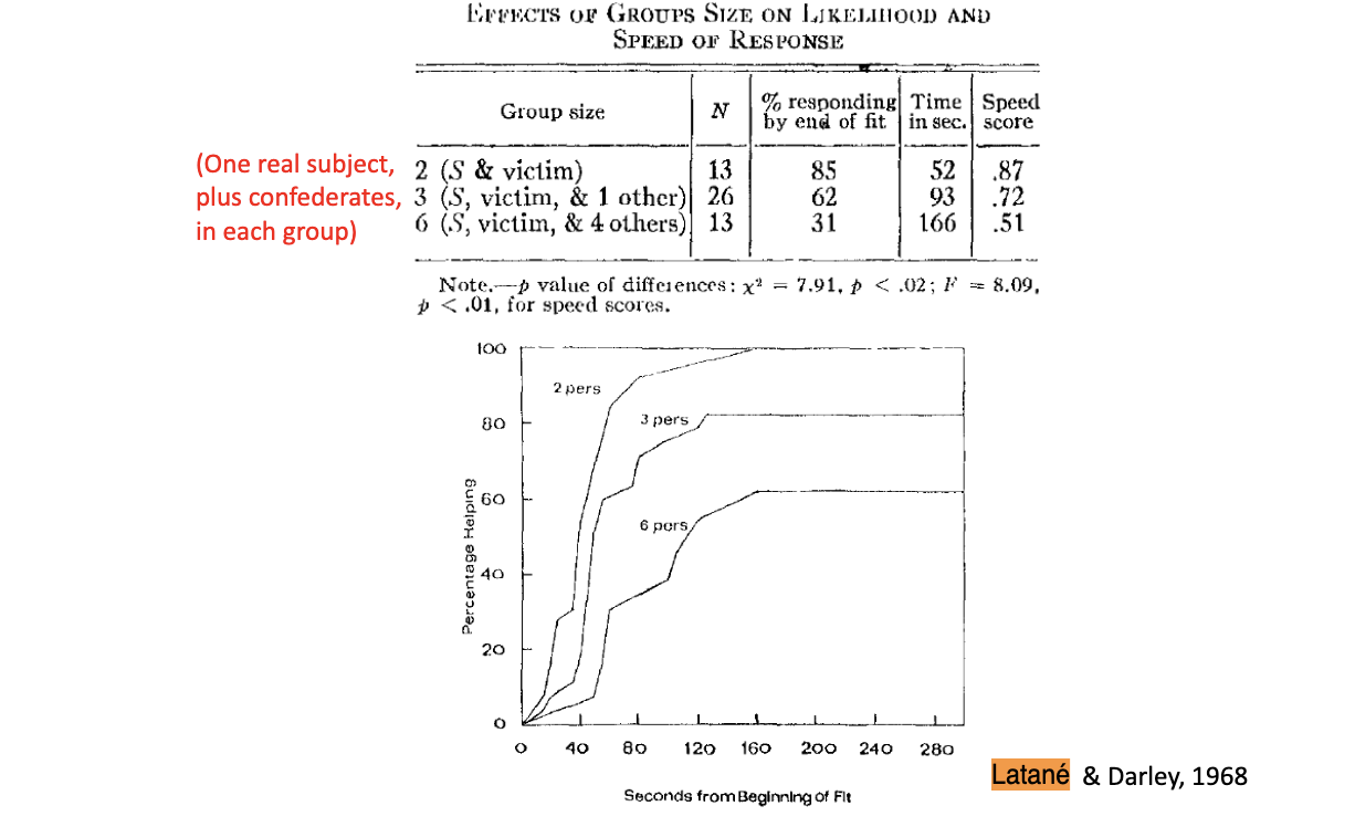 <p>the more bystanders the less likely someone is to intervene; their urgency to help (speed score lowered) is also reduced as group size increases</p>
