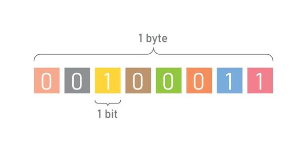 <p>Byte</p>