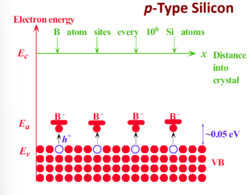 <ul><li><p>Acceptor energy levels just above E<sub>v</sub> around ionized acceptor sites</p></li><li><p>Thermal excitation at room temp can excite electron into acceptor level, and create a free hole in valence band</p></li><li><p>acceptor atom concentration often much higher than p<sub>i</sub>,so p ≈ N<sub>a</sub></p></li><li><p>electron concentration in CB is small</p></li></ul><p></p>