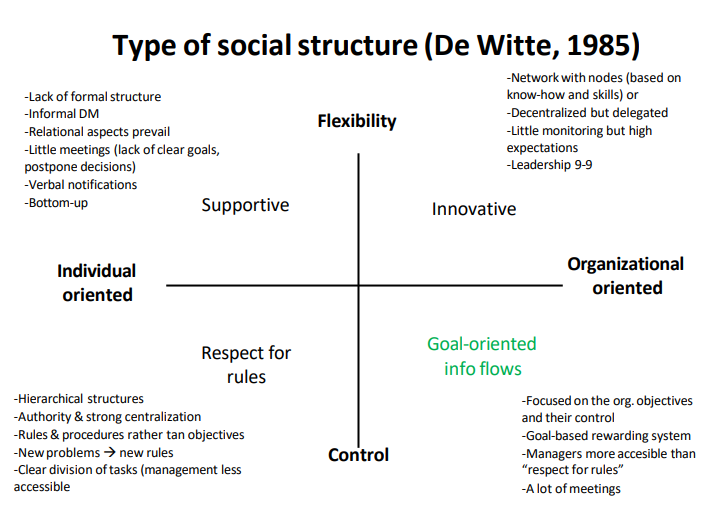 <ul><li><p>flexible and individual-oriented</p></li></ul><ul><li><p>lack of formal structure, informal, little meetings (lack of clear goals, postpone decisions)</p></li><li><p>verbal notifications</p></li><li><p>bottom-up</p></li></ul><p></p>