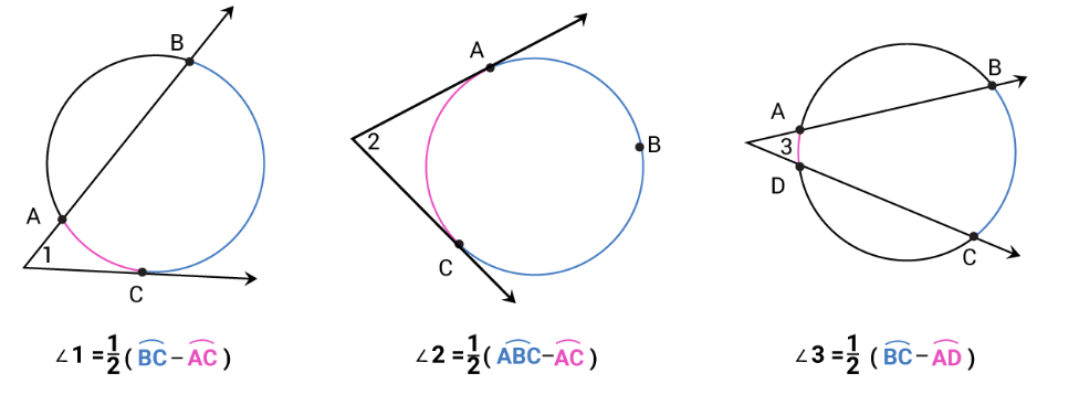 <p>an angle formed by the intersection of two secants of the same circle</p><p></p>