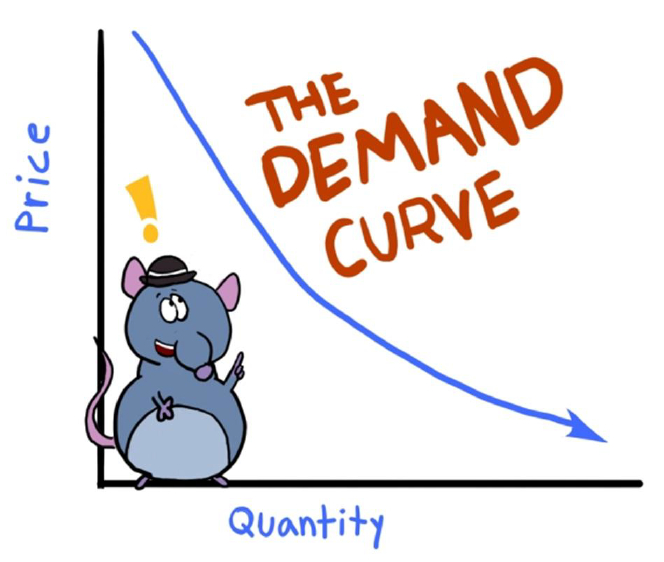 <ul><li><p>Y-axis is price, X-axis is quantity</p></li><li><p>When the price is low, the quantity demand is high</p></li><li><p>When the price is high, quantity demand is low</p></li><li><p>The relationship between the two makes the curve</p></li></ul><p></p>