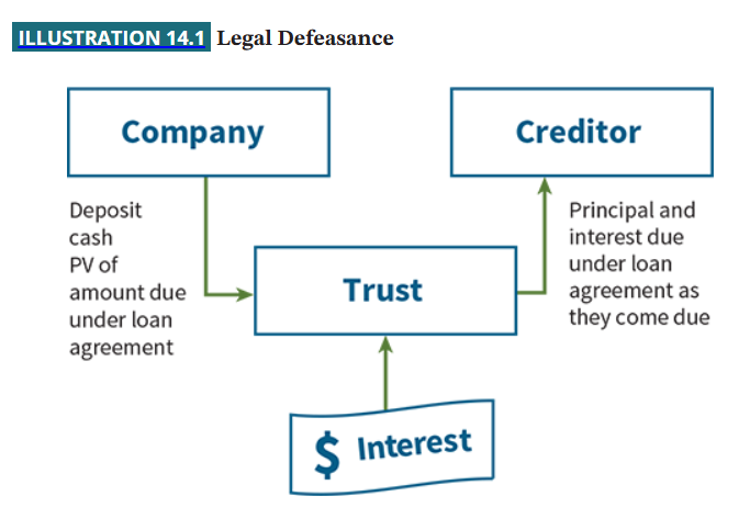 <ul><li><p>set money aside in a trust and allow trust to repay the original debt </p></li><li><p></p></li></ul><p></p>