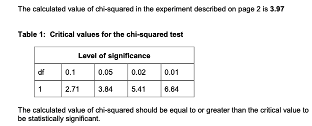 <p>With reference to the critical values in <strong>Table 1</strong>, explain whether or not the calculated value of chi-squared is significant at the 5% level.</p><p class="p1"><strong>[2 marks]</strong></p>