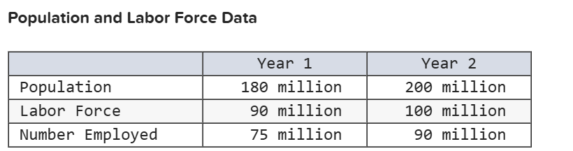 <p>According to the Population and Labor Force Data table, what is the unemployment rate in Year 1?</p>