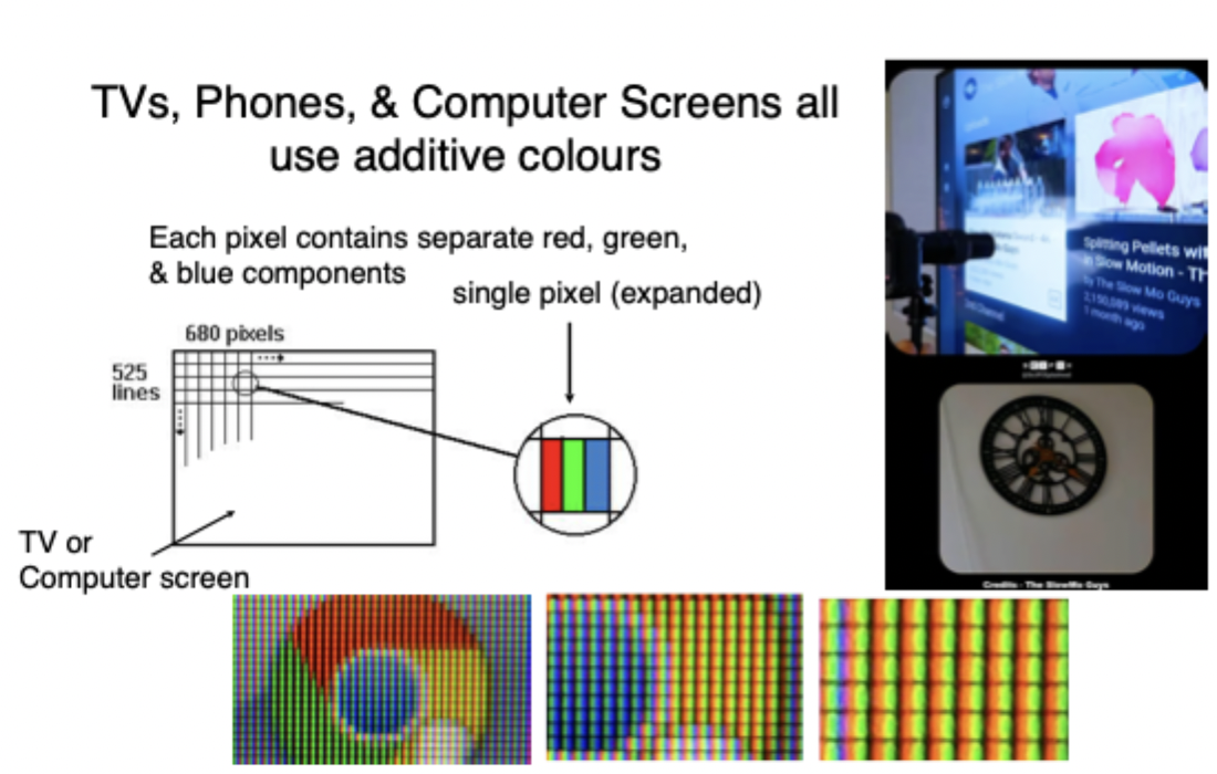 <ul><li><p>Each pixel contains separate red, green & blue components (when looking at ‘white’ screen’</p></li></ul><p></p><ul><li><p>Yellow red & green pixels</p></li></ul><p></p>