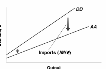 <p>First obtained by subtracting the value of imports from domestic demand </p>