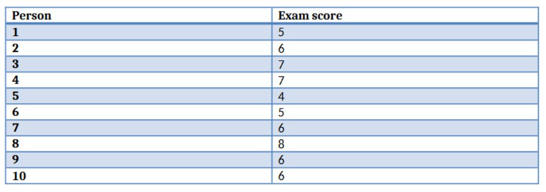 <p>Calculate the Mean (sample)</p>