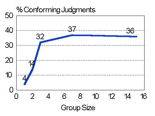 <ul><li><p>Number of confederates became 1-15 (instead of 6-8)</p></li><li><p>Findings</p><ul><li><p>Curvilinear relationship </p></li><li><p>1 confederate = 2.5% conformity rate</p></li><li><p>2 = 14%</p></li><li><p>3 = 31.8%</p></li><li><p>4+ = Little difference, levelled off</p></li></ul></li><li><p>Conclusion: While a small majority has little influence on conformity, no need for more than 3 for influence to be exerted. People = sensitive to views of just ½ others</p></li></ul><p></p>