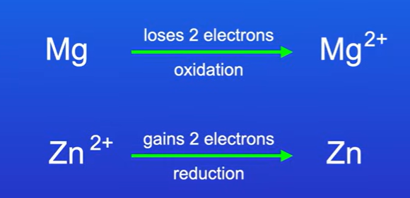 <p>How electrons are lost or gained in a reaction.</p>