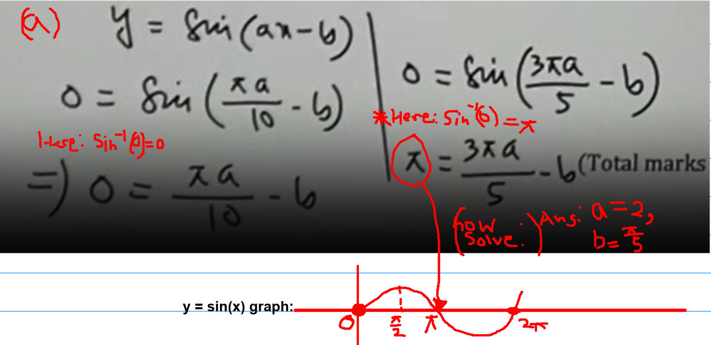 <p>(b) the transformation is: <br>translated by <span>π/5 units to the right followed by stretching with scale factor of ½ parallel to x-axis</span></p>