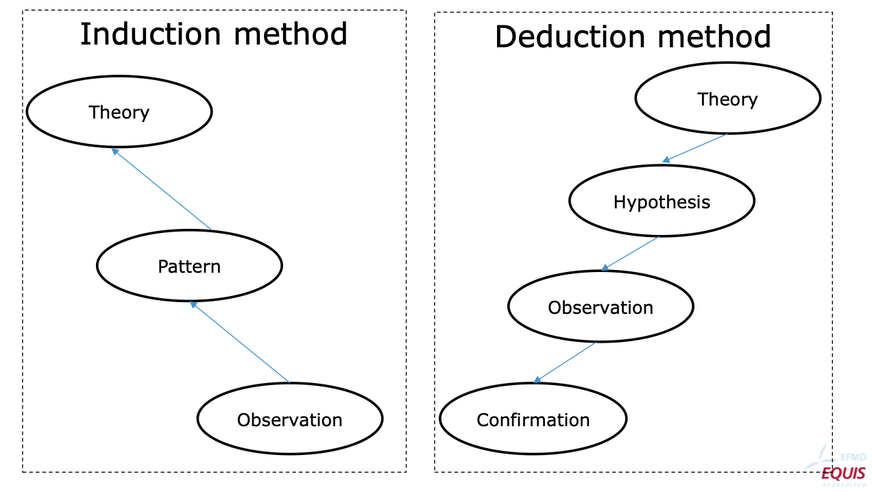 <p>I<strong>nduction starts with observatio</strong>n to find patterns and build theory, <strong>while deduction starts </strong>with a theory to develop a hypothesis for observation and confirmation.</p>