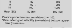 <p>Reliability coefficient for multiple raters; measures agreement or association.</p>