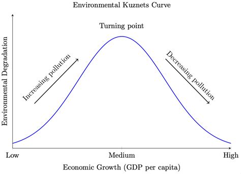 <p>Als we technologisch vooruitgaan en economisch groeien, gaan we eerst een grote druk uitoefenen op het klimaat om daarna sterk te vergroenen </p>