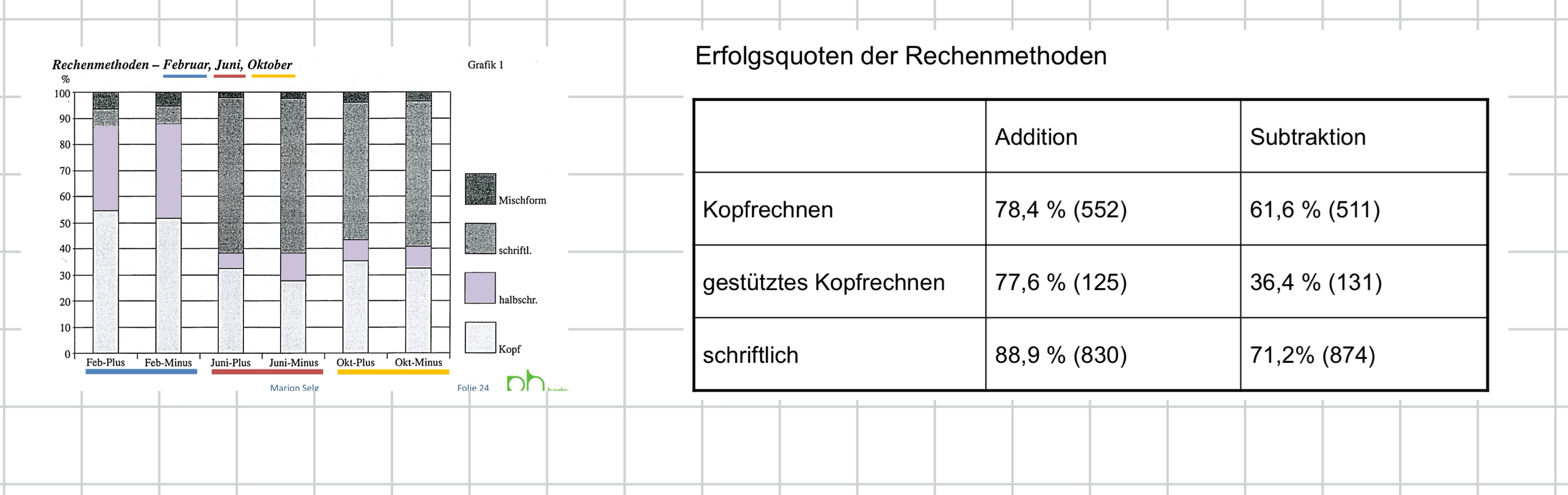<p>bei 601-598 zeigt sich: </p><ul><li><p>wird nicht besser gelöst als 723-376</p></li><li><p>häufiger im Kopf, aber trotzdem über 50% schriftlich </p></li><li><p>wenn Kopfrechnen, dann nicht ausschließlich über Ergänzen </p></li><li><p>weniger als 20% der Befragten lösen Aufgabe “schnell”</p></li></ul><p></p>