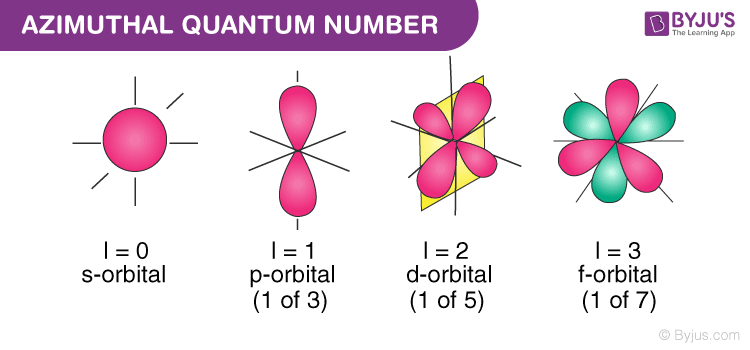 <p>Azimuthal quantum numbers, denoted by <em>l</em>, determines the sub-shell. </p><p>0 → s</p><p>1 → p</p><p>2 → d</p><p>3 → f</p><ul><li><p><span>Describes the <u>shape</u> of the orbital and the orbital <u>angular momentum</u>. </span></p></li></ul><p></p>