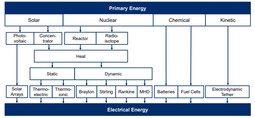 <p>Solar, Nuclear, Chemical, Kinetic</p>