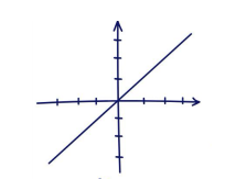 <p>y=ax+b</p>