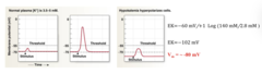 <p>-brings membrane FURTHER away from threshold for an action potential</p><p>-action potential generation requires a STRONGER stimulus</p><p>-manifest as muscle weakness and cardiac abnormalities</p>