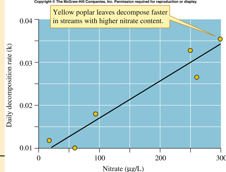 <p>Adding more nitrogen allows decomposers to decompose things they normally don’t have the energy to do</p><p></p>