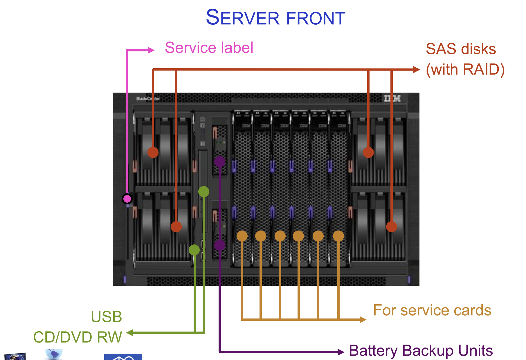 <p class="Paragraph SCXO167727737 BCX0" style="text-align: left;"><span style="background-color: inherit; line-height: 18px; color: windowtext;">Service label — Identification information for maintenance and support</span><span style="line-height: 18px; color: windowtext;">&nbsp;</span></p><p class="Paragraph SCXO167727737 BCX0" style="text-align: left;"><span style="background-color: inherit; line-height: 18px; color: windowtext;">SAS disks with RAID — Main storage, accessible from the front for easy hot-swap replacement</span><span style="line-height: 18px; color: windowtext;">&nbsp;</span></p><p class="Paragraph SCXO167727737 BCX0" style="text-align: left;"><span style="background-color: inherit; line-height: 18px; color: windowtext;">USB &amp; CD/DVD RW — For installation media and local access</span><span style="line-height: 18px; color: windowtext;">&nbsp;</span></p><p class="Paragraph SCXO167727737 BCX0" style="text-align: left;"><span style="background-color: inherit; line-height: 18px; color: windowtext;">Battery Backup Units (BBU) — Keeps data safe and cache powered during power loss</span><span style="line-height: 18px; color: windowtext;">&nbsp;</span></p><p>What components does a server front house and what do they do (5)</p><p class="Paragraph SCXO167727737 BCX0" style="text-align: left;"><span style="background-color: inherit; line-height: 18px; color: windowtext;">Service cards slots — Expansion cards for specialized services</span><span style="line-height: 18px; color: windowtext;">&nbsp;</span></p>