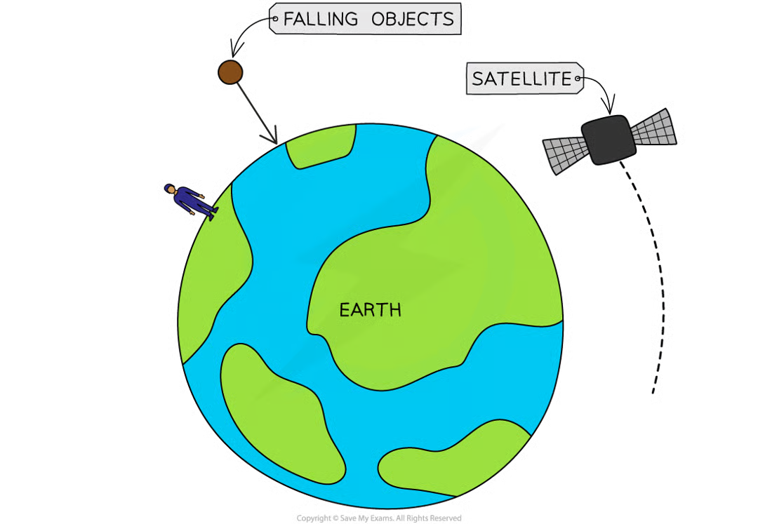 <ul><li><p>objects stay firmly on the ground</p></li><li><p>objects fall firmly to the ground</p></li><li><p>satellites kept in orbit</p></li></ul><p></p>
