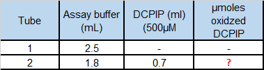 <p><span>To create the DCPIP standard curve, you will create serial dilutions of this dye, starting with no DCPIP (tube 1) and gradually increasing its volume. If tube 2 was one of our samples, what would be the final concentration of oxidized DCPIP in this tube? Notice the final volume is 2.5 and the stock concentration of DPCIP IS 500 micromolar.&nbsp; &nbsp;</span></p>