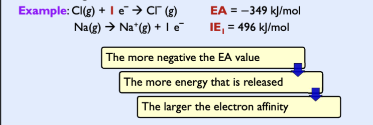 <p>the energy given off when an atom or ion in the gaseous state gains an electron (reverse of ionization: removal of an electron)</p><p>Usually negative (exothermic); an atom or ion usually releases energy when it gains an electron.</p>