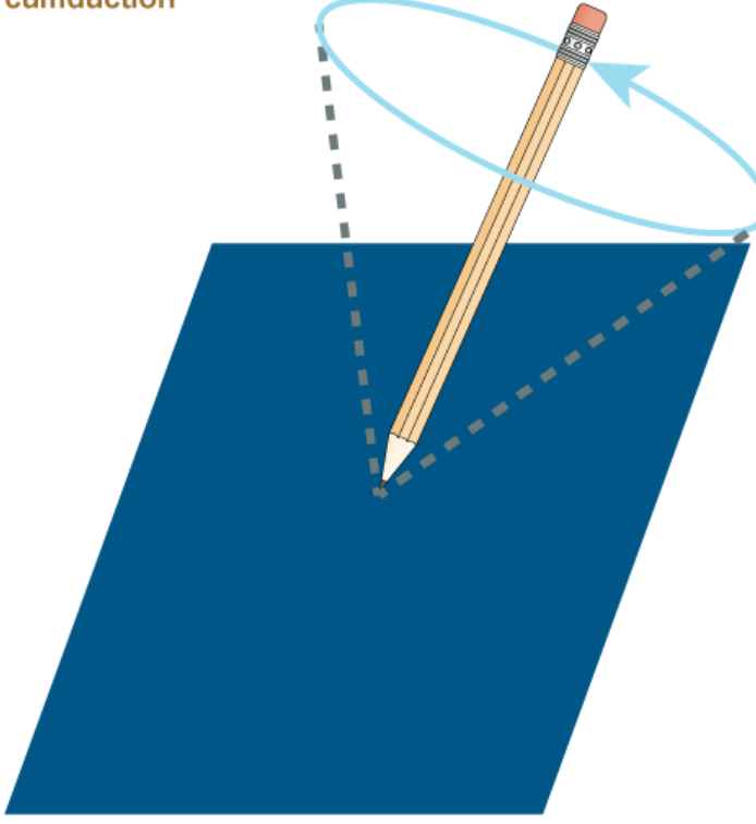 <p>More complex angular motion </p><ul><li><p>Pencil point remains still, but eraser can move through a complete circle. </p></li></ul><p></p>