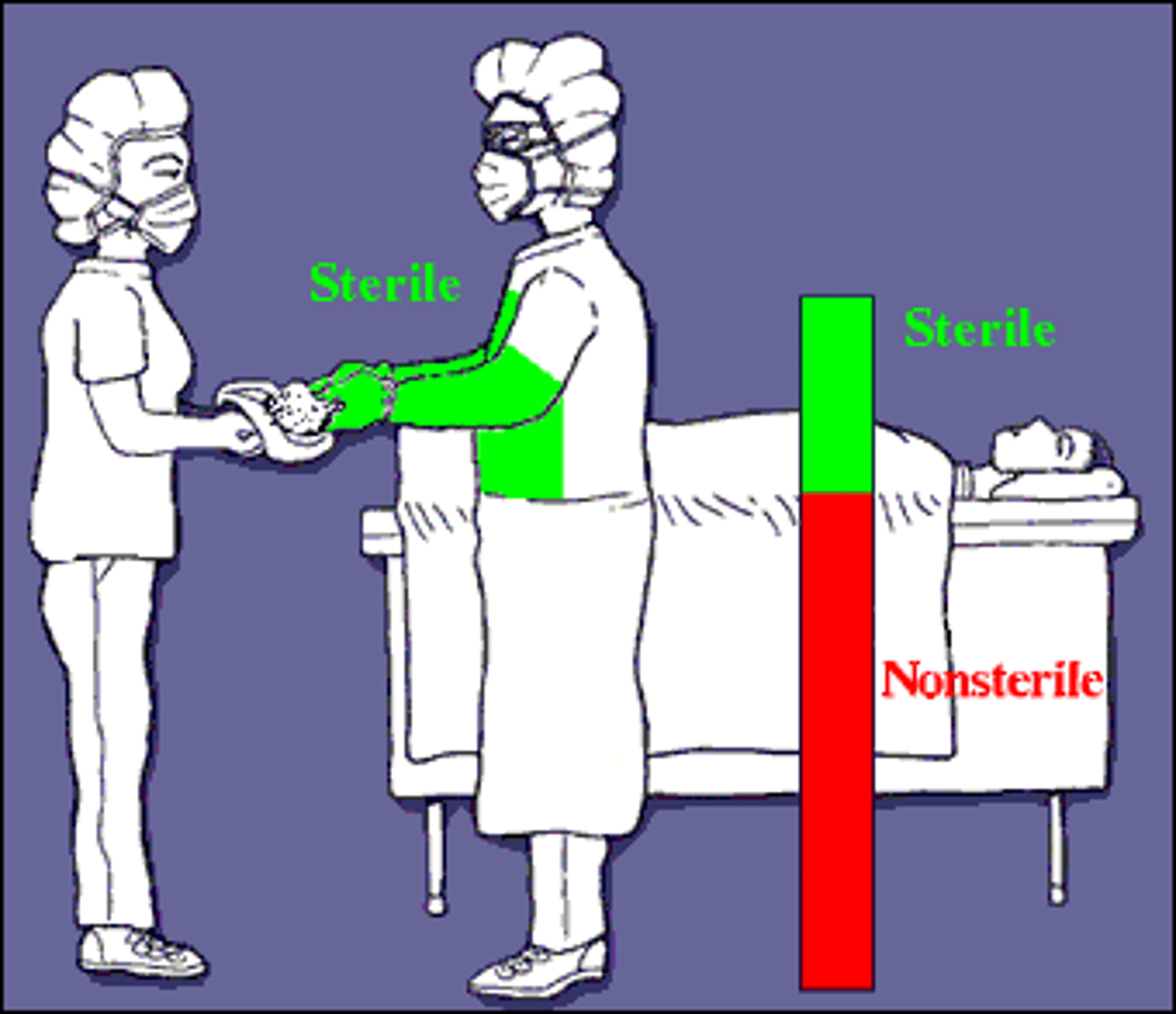 <p>Microorganism-free area that can receive sterile supplies</p><p>below the levels of hip and above the head are out of the sterile field</p>