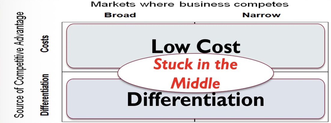 <p>A firm can get<strong> “Stuck in the Middle”</strong> between the 2 strategies</p>