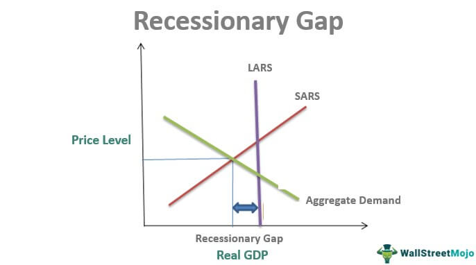 <p>when real GDP is less than full-employment GDP (or potential GDP at full employment) </p><p>signifies inefficient resource use, higher unemployment, reduced consumer spending, and downward pressure on the price level</p><p>usually addressed using expansionary fiscal policy </p>