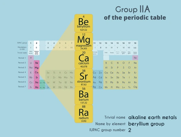 <p>2, Down, H2</p><ul><li><p>2= forms +2 ions</p></li></ul><ul><li><p>Down → reactivity increases down the group</p></li></ul><ul><li><p>H2 → react with water to form hydrogen gas</p></li><li><p>They are group 2 metals </p></li></ul><p></p>
