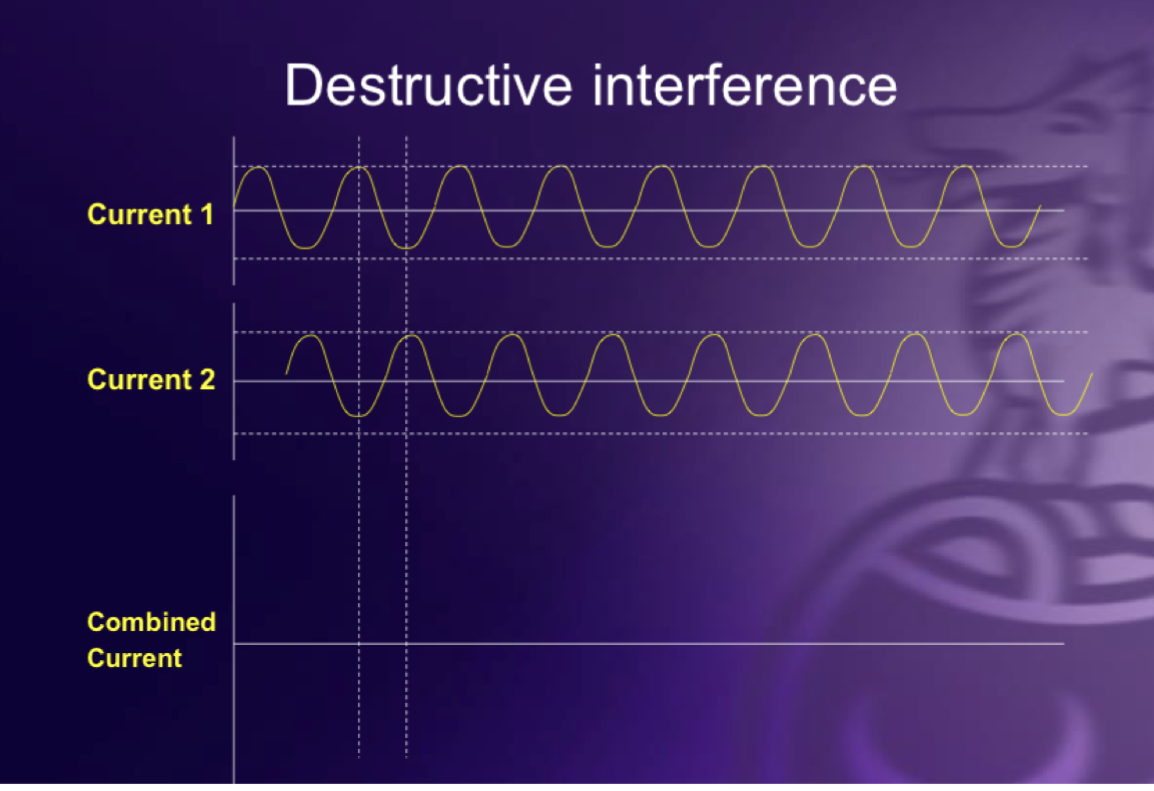 <p>Destructive interference</p>