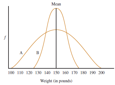 <p>What is true about these distributions: (select all that apply)</p>