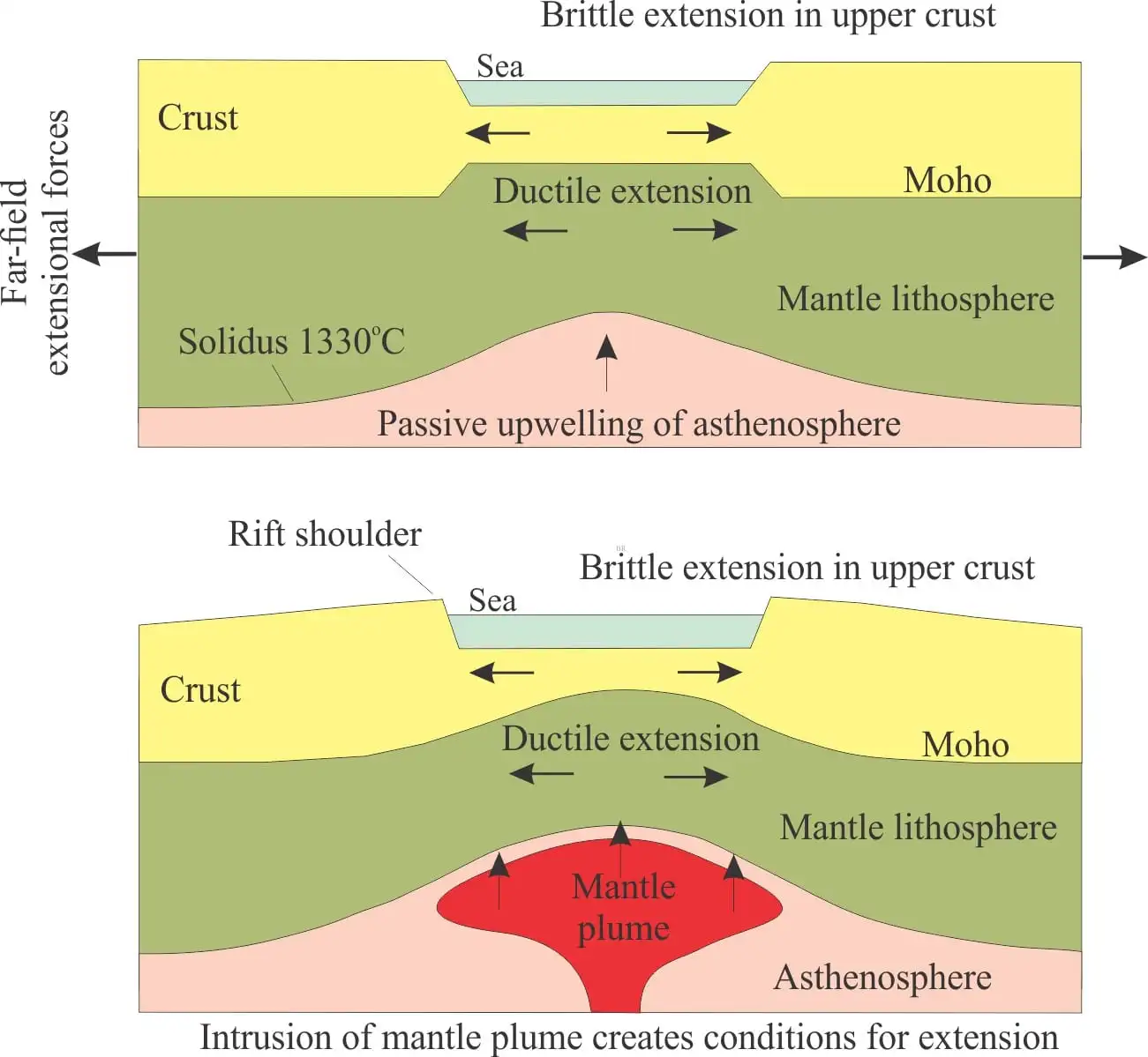 <p>Formed by the stretching and thinning of the Earth's crust (normal faults), forming grabens and thick layers</p>