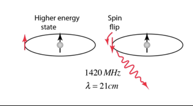 <p>21cm lines= neutral atomic hydrogen cloud mapping</p>